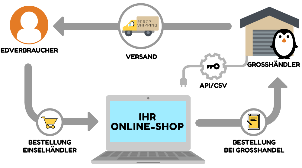 Dropshipping